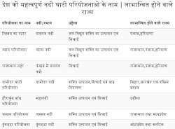 Country important river valley projects & beneficiary states